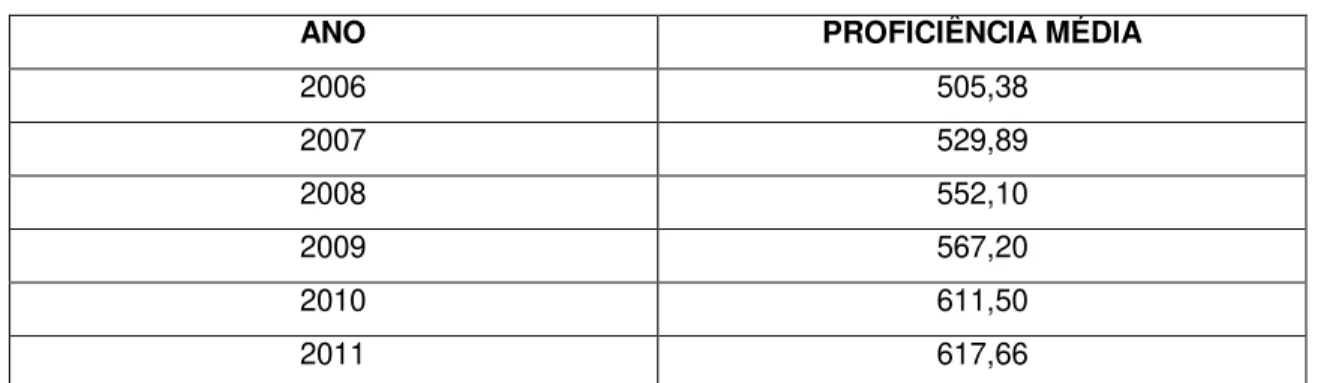 Tabela 1: Proficiência PROALFA SRE Pouso Alegre 