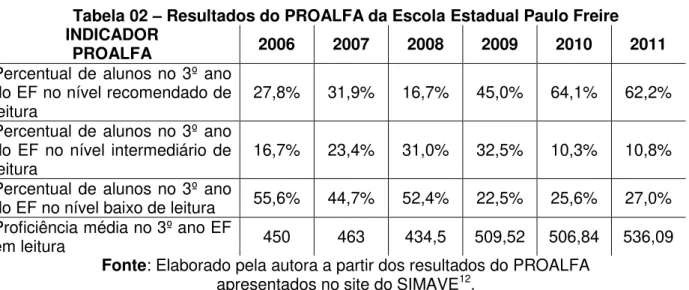 Tabela 02  –  Resultados do PROALFA da Escola Estadual Paulo Freire  INDICADOR 