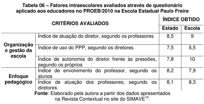 Tabela 06  –  Fatores intraescolares avaliados através de questionário  aplicado aos educadores no PROEB/2010 na Escola Estadual Paulo Freire 