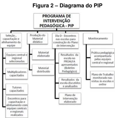 Figura 2  –  Diagrama do PIP 