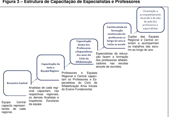 Figura 3  –  Estrutura de Capacitação de Especialistas e Professores 