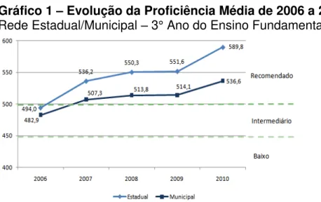 Gráfico 1  –  Evolução da Proficiência Média de 2006 a 2011  Rede Estadual/Municipal  –  3° Ano do Ensino Fundamental 