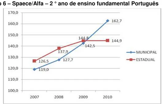 Gráfico 6  –  Spaece/Alfa  –  2 ° ano de ensino fundamental Português 