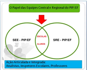 Figura 3: Pressupostos, estrutura e organização do trabalho da Equipe Regional do PIP 