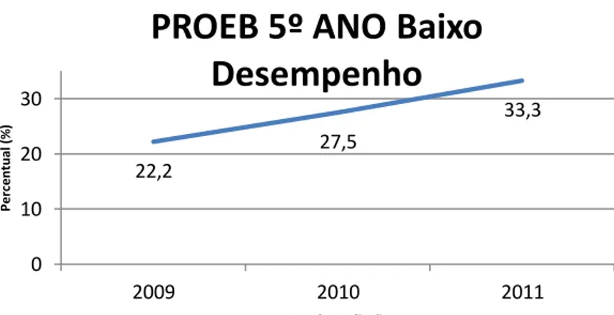 Gráfico 2: Desempenho em Língua Portuguesa no PROEB/5º ano, de 2009 a 2011 