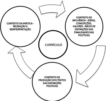 Figura 7: Ciclo de Políticas – Produção do Currículo/Produção de Cultura  Fonte: BALL, 1992, adaptado pela pesquisadora 