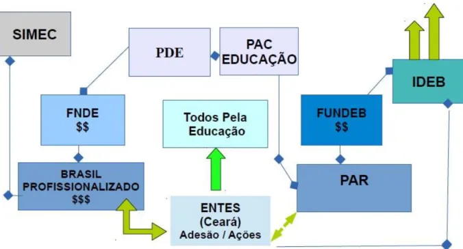 Figura 1 – Esquema de Financiamento de Ações da Educação Profissional