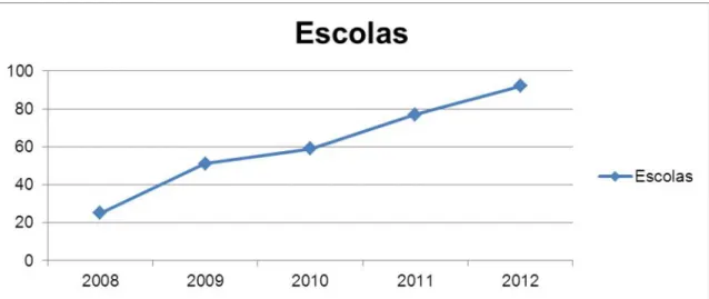 Gráfico 1 – Evolução do Número de Escolas Profissionais Ceará – 2008 – 2012