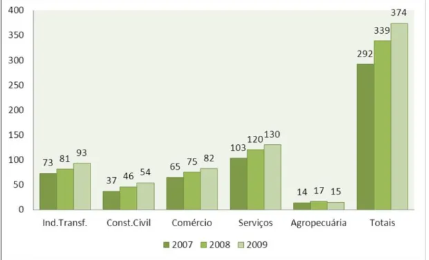 Gráfico 2 – Admissões por Setores de Atividade Econômica Ceará - 2007 a 2009