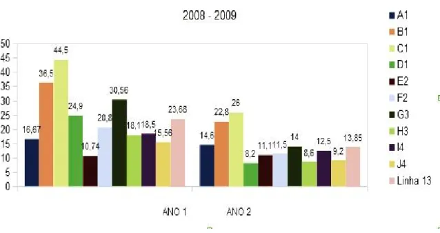 Gráfico 3 : Abandono em Turmas de 2008 e 2009