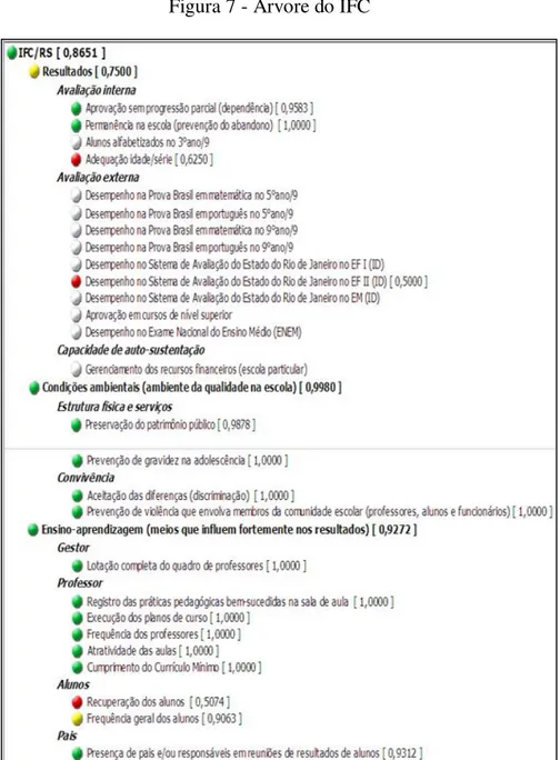 Figura 7 - Árvore do IFC 