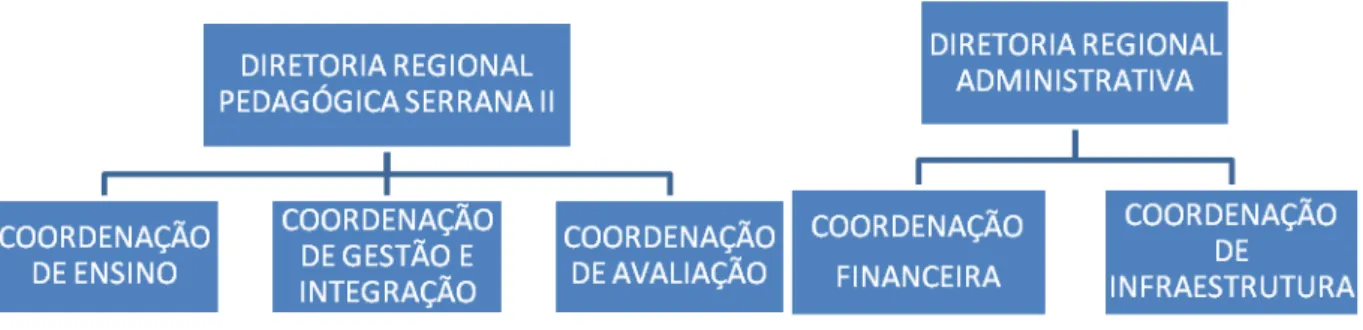 Figura 9 - Estrutura da Diretoria Regional Serrana II 