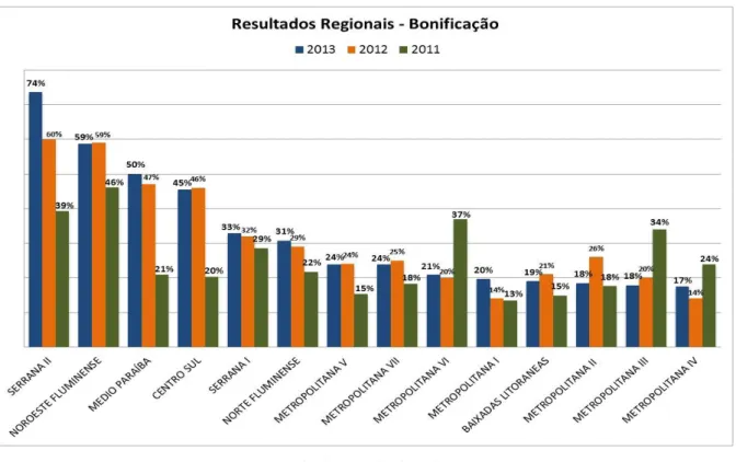 Figura 10 - Resultados comparativos entre as regionais: 2011 e 2013 