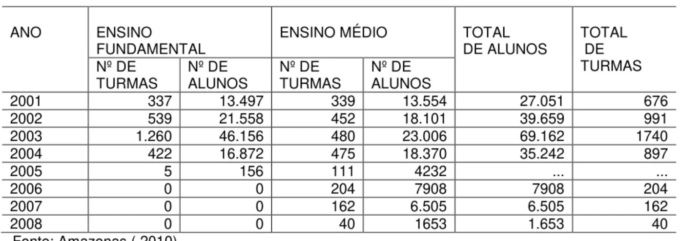 Tabela 3 - Matrícula inicial do Projeto Tempo de Acelera (PTA) em Manaus 