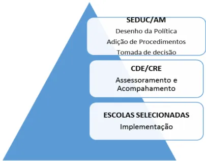 Figura 2 - Estrutura do Gerenciamento do Avançar 