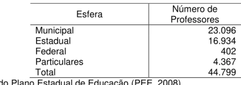 Tabela 3- Professores da Educação Básica no Amazonas  Esfera  Número de  Professores  Municipal  23.096  Estadual  16.934  Federal  402  Particulares  4.367  Total  44.799 