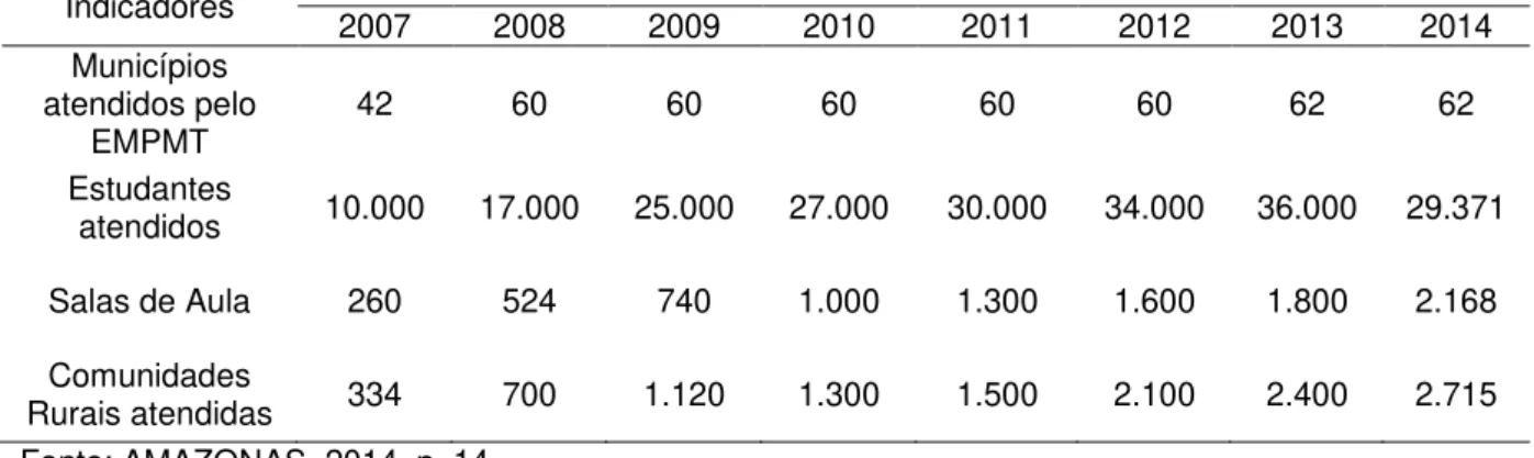 Tabela 6- Evolução dos Números do Projeto Ensino Médio Presencial com Mediação  Tecnológica entre os anos de 2007 e 2014