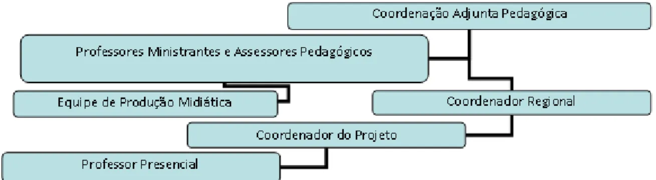 Figura 2- Organograma da Estrutura Pedagógica do Projeto EMPMT 