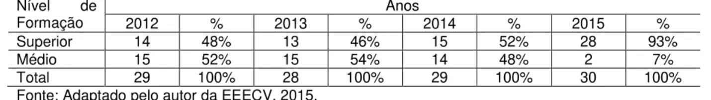 Tabela 10- Índice de formação dos Professores Presenciais no EMPMT em Beruri nos  anos de 2012, 2013, 2014 e 2015  Nível  de  Formação  Anos  2012  %  2013  %  2014  %  2015  %  Superior  14  48%  13  46%  15  52%  28  93%  Médio  15  52%  15  54%  14  48%