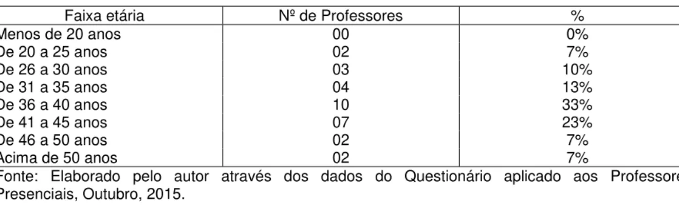 Tabela 13- Faixa etária do Professor Presencial que atua no EMPMT em Beruri 