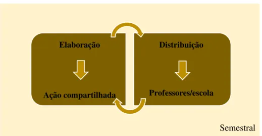 Figura 8  –  Síntese da Ação 2: Caderno Pedagógico de Língua Portuguesa 