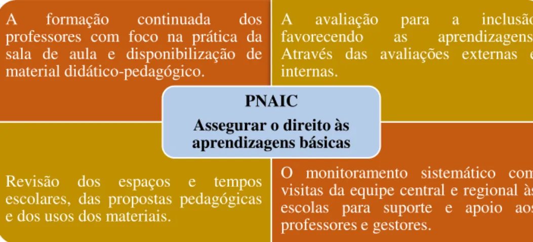 Figura 1 - Eixos Principais Referentes ao PNAIC 