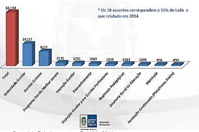 Gráfico 3 - Dez maiores demandas da Central de Relacionamento da SEEDUC/RJ  (2014) 
