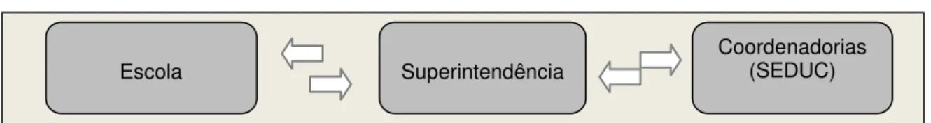 Figura 1: Relação entre a escola, superintendência e SEDUC