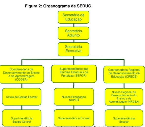 Figura 2: Organograma da SEDUC 