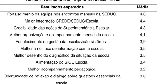 Tabela 2: Resultados da Superintendência Escolar 