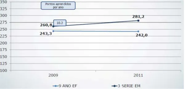 Figura 4: Proficiência do ensino regular - 2009/2011 - Matemática - Turno diurno  Fonte: Site da Secretaria Estadual de Educação do Estado do Rio de Janeiro (2013)