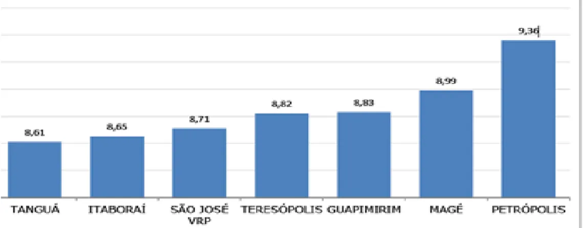 Gráfico 1: Expectativa de anos de estudos dos municípios da Regional Serrana  I em 2012 