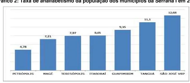 Gráfico 2: Taxa de analfabetismo da população dos municípios da Serrana I em 2012 