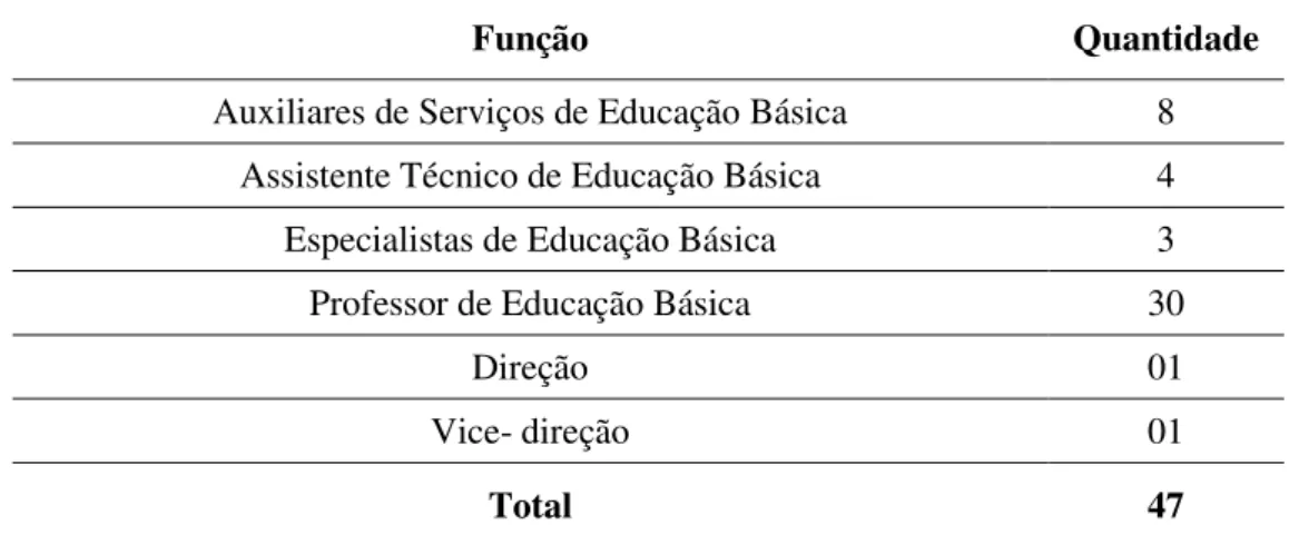 Tabela 4 - Quadro de cargos da Escola Estadual Matta Machado 