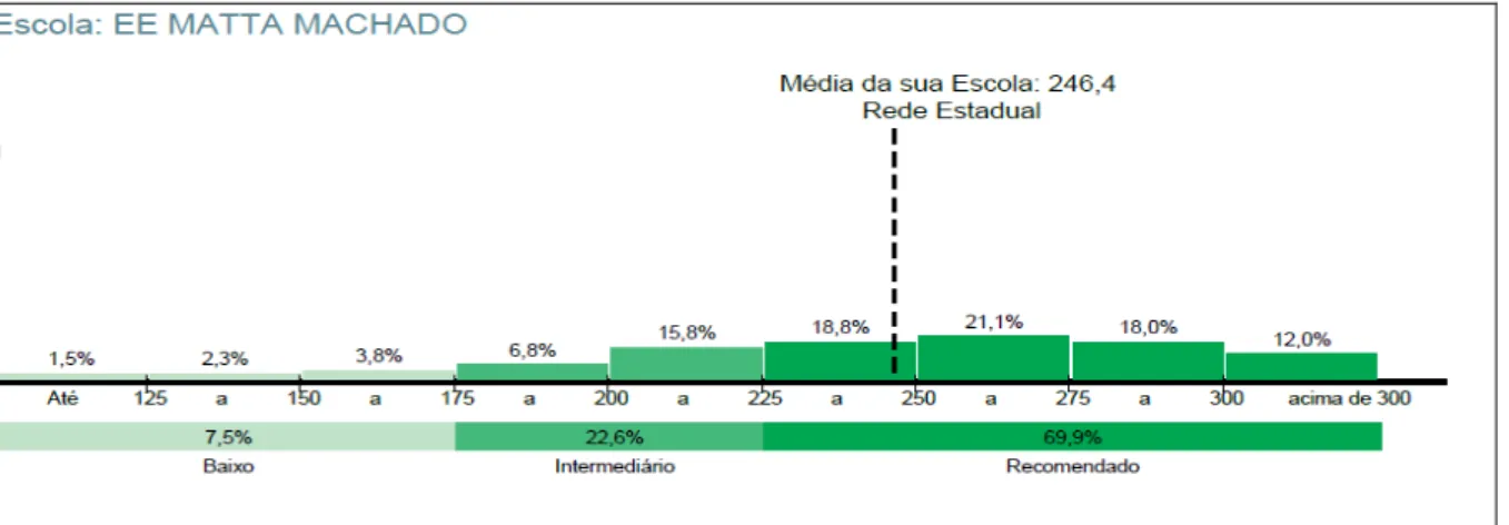 Figura 3  –  Distribuição percentual de alunos por faixa de desempenho em língua portuguesa 5º ano