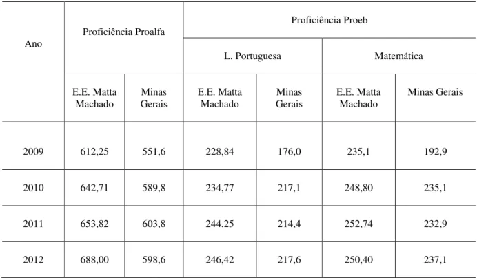Tabela 7 - Evolução da Escola Estadual Matta Machado no Proalfa e no Proeb 