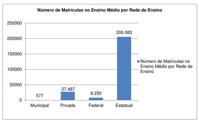 Gráfico 1  –  Número de matrículas no Ensino Médio Rede de Ensino -  Amazonas/2015 