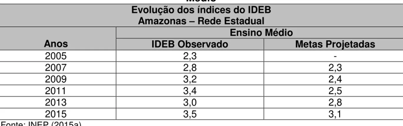 Tabela 2 - Evolução dos índices do IDEB  –  Amazonas Rede Estadual - Ensino  Médio 