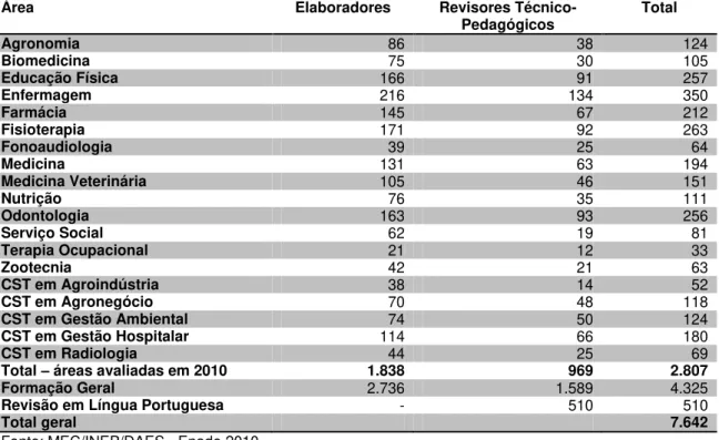 Tabela 2: Quantitativo de elaboradores e revisores técnico-pedagógicos no BNI  –  Enade 2010