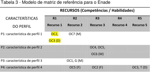 Tabela 3 - Modelo de matriz de referência para o Enade 