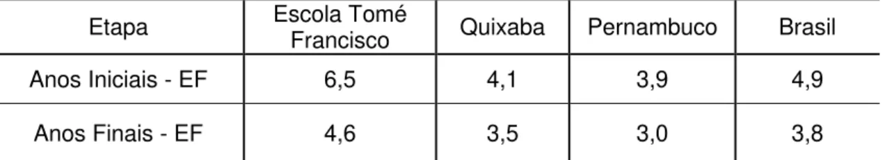 Tabela 5: Resultado do IDEB/2009 da Escola Estadual Tomé Francisco da Silva em  comparação com as médias municipal, estadual e nacional 