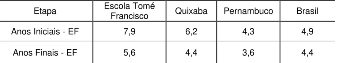 Tabela 6: Resultado do IDEB/2011 da Escola Estadual Tomé Francisco da Silva e  comparação com as médias municipal, estadual e nacional 