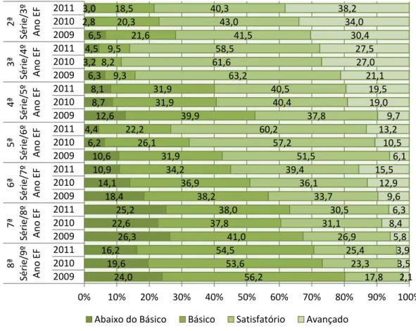 GRÁFICO 1 - Percentual de Estudantes por Padrão de Desempenho  e Ano de Escolaridade em Língua Portuguesa nas edições do AVALIA BH 