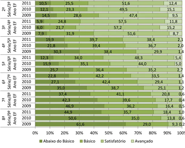 GRÁFICO 2 - Percentual de Estudantes por Padrão de Desempenho  e Ano de Escolaridade em Matemática nas edições do AVALIA BH de 2009 