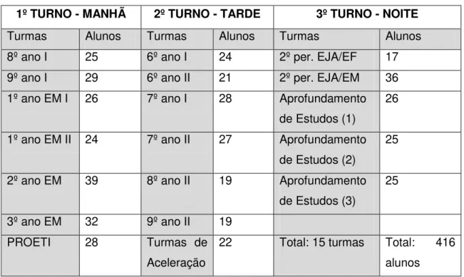 Tabela 3: Distribuição de turmas por turno na Escola Verde 