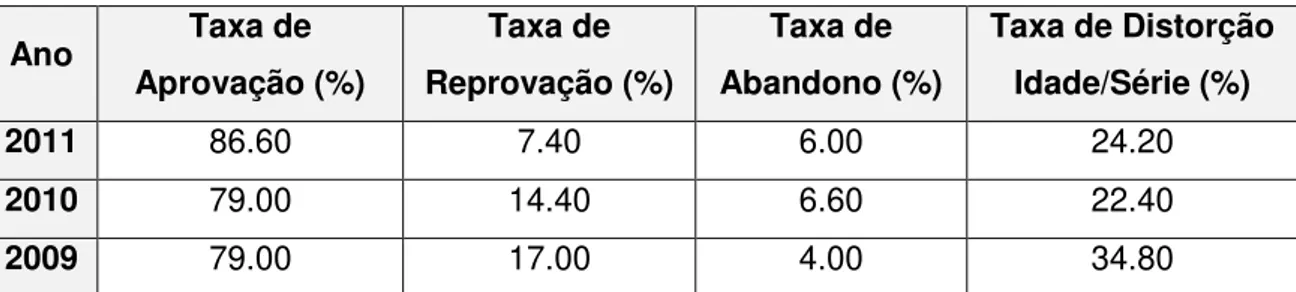 Tabela 9: Indicadores de desempenho da Escola Verde - Ensino Fundamental  Ano  Taxa de  Aprovação (%)  Taxa de  Reprovação (%)  Taxa de  Abandono (%)  Taxa de Distorção Idade/Série (%)  2011  86.60  7.40  6.00  24.20  2010  79.00  14.40  6.60  22.40  2009 