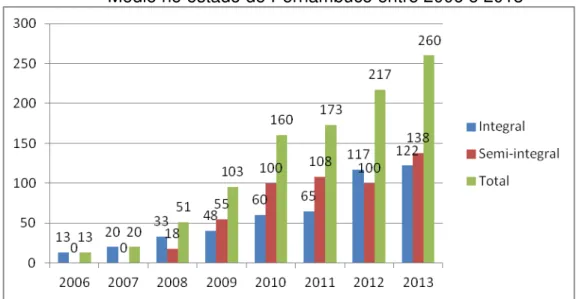 Gráfico 1: Evolução do quantitativo de Escolas de Referência em Ensino   Médio no estado de Pernambuco entre 2006 e 2013 