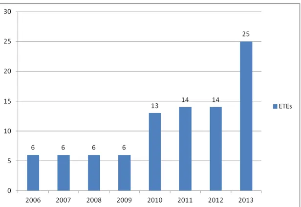 Gráfico 2: Evolução do quantitativo de Escolas Técnicas Estaduais no estado   de Pernambuco entre 2006 e 2013 