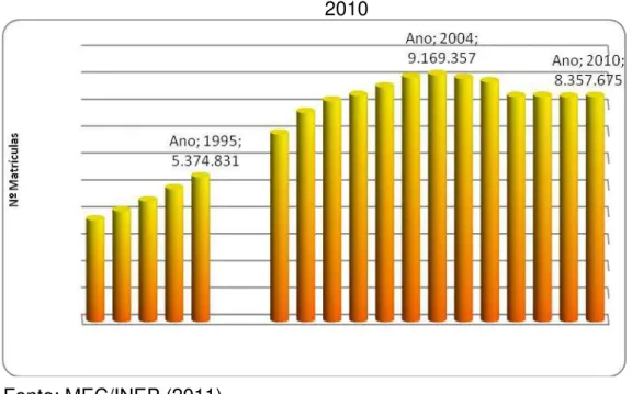 Gráfico 3: Evolução das matrículas do Ensino Médio no Brasil de 1991 a   2010 
