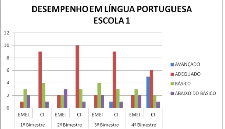 Gráfico 2  –  Desempenho em Língua Portuguesa no ano letivo de 2013  – Escola 1 
